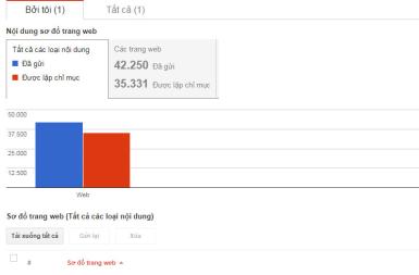 Vì sao sitemap.xml trong Google Webmaster không lập chỉ mục cho bạn?