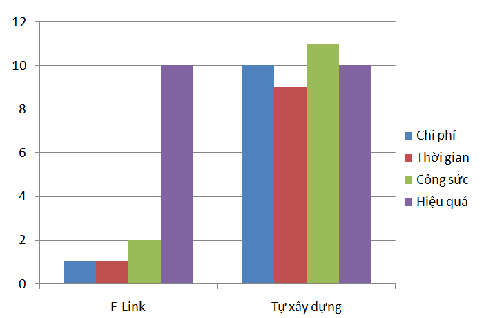 So sánh giữa việc tham gia F-Link và tự xây dựng hệ thống.