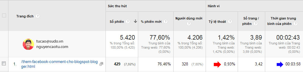 Tỷ lệ thoát trang, thời gian ở lại trung bình